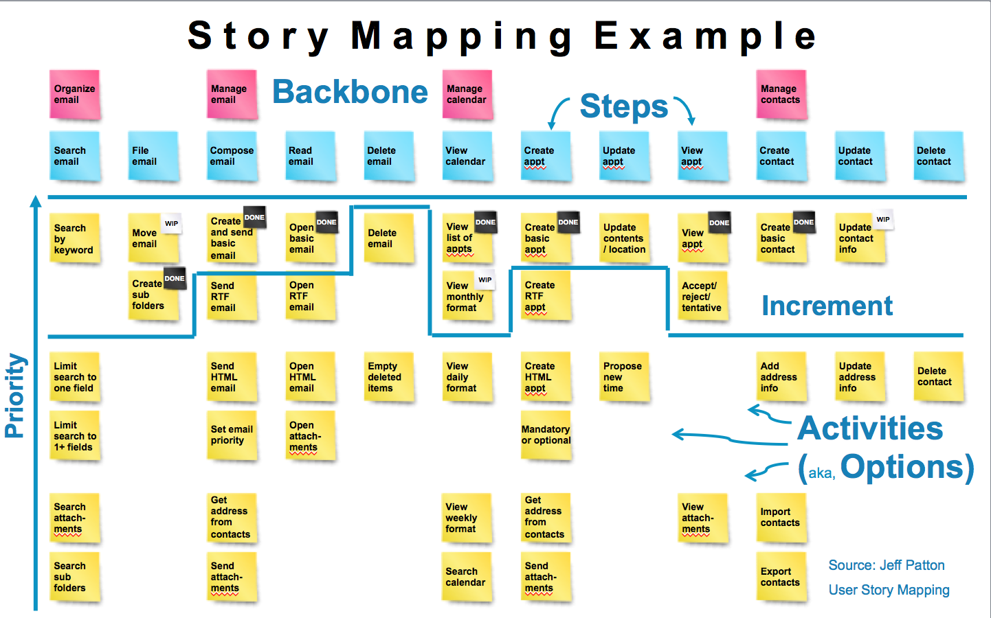 example story map